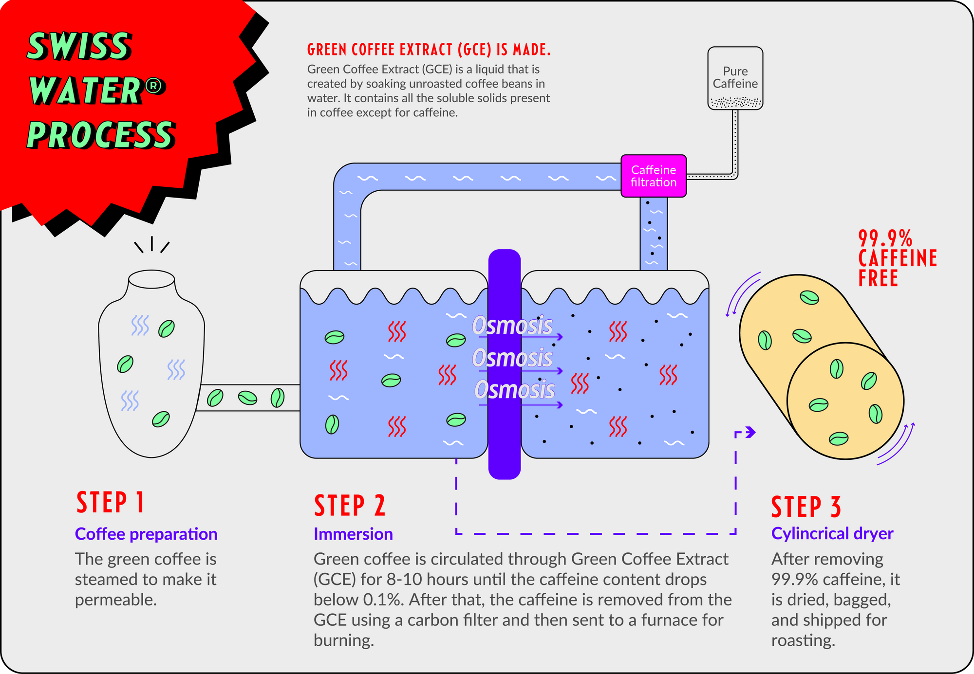 swiss water process to decaf coffee